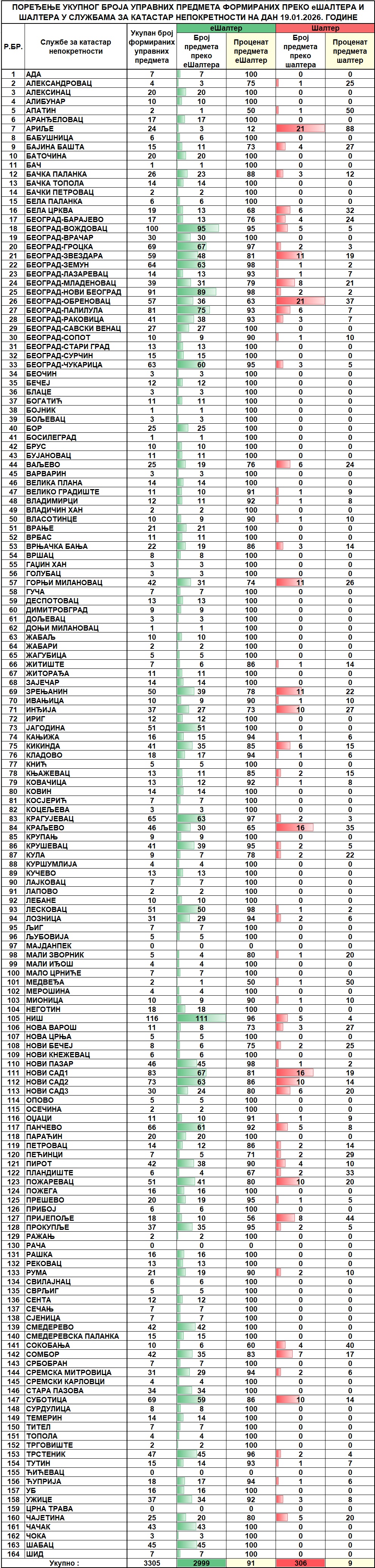 /content/images/stranice/statistika/2026/01/Dnevni izveštaj na dan 19.01.2026.jpg